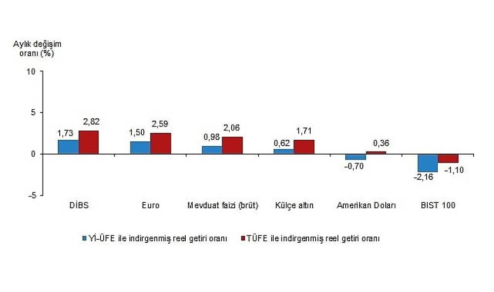 Külçe Altın Yatırımcısına Yıllık Reel Getiri Şampiyonu Oldu