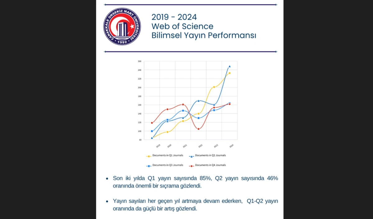 ÇOMÜ’den Uluslararası Yayıncılıkta Tarihi Yükseliş!