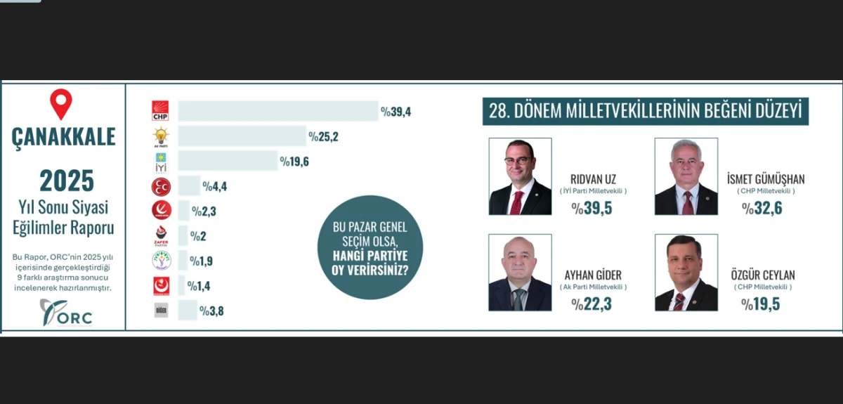 ORC Raporu &Ccedil;anakkale Tablosunu Ortaya Koydu: İYİ Parti G&uuml;c&uuml;n&uuml; Koruyor, Uz Zirvede